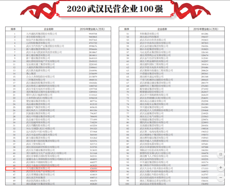 天馬建設榮膺2020武漢民營百強